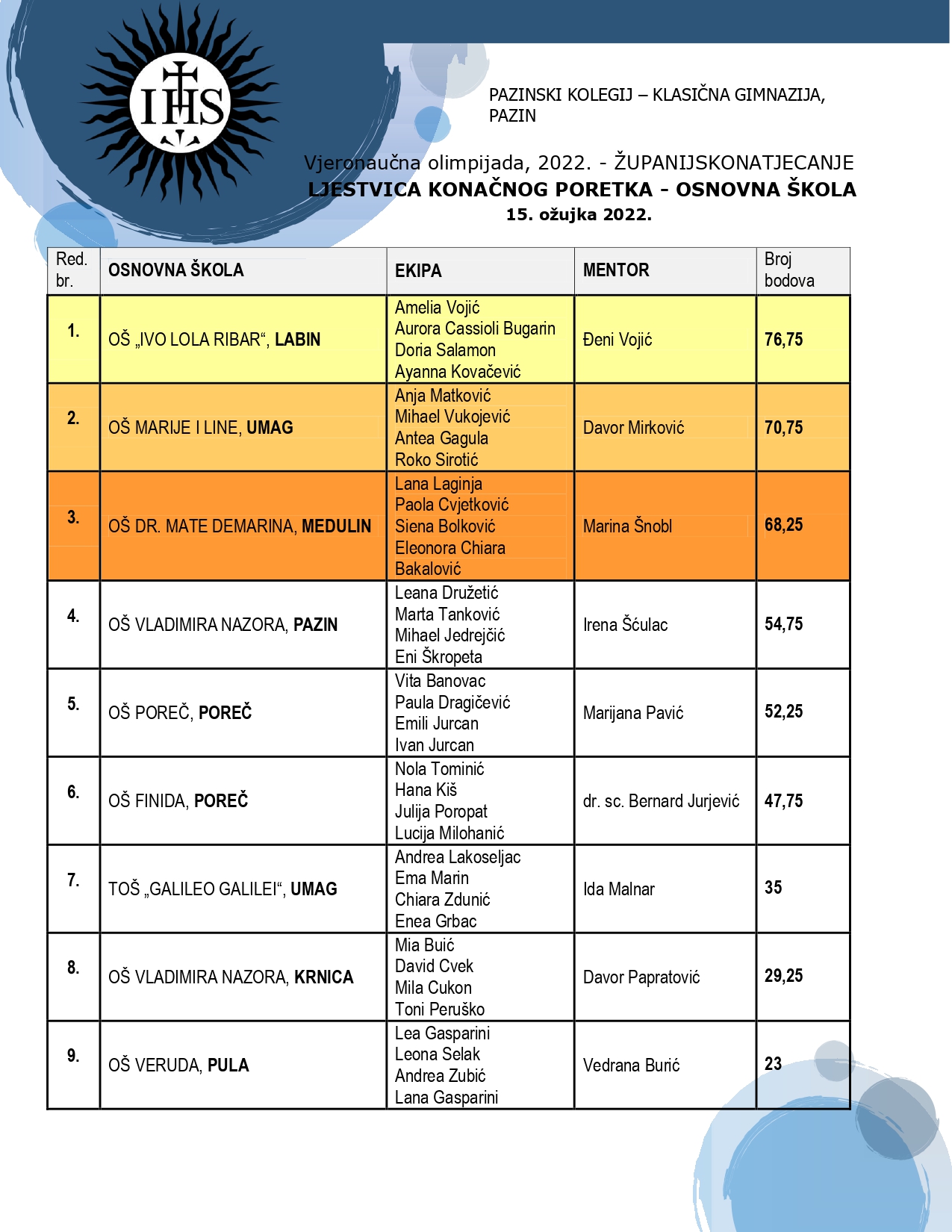 VO PPB Ljestvica konacnog OSNOVNA 2022 page 0001